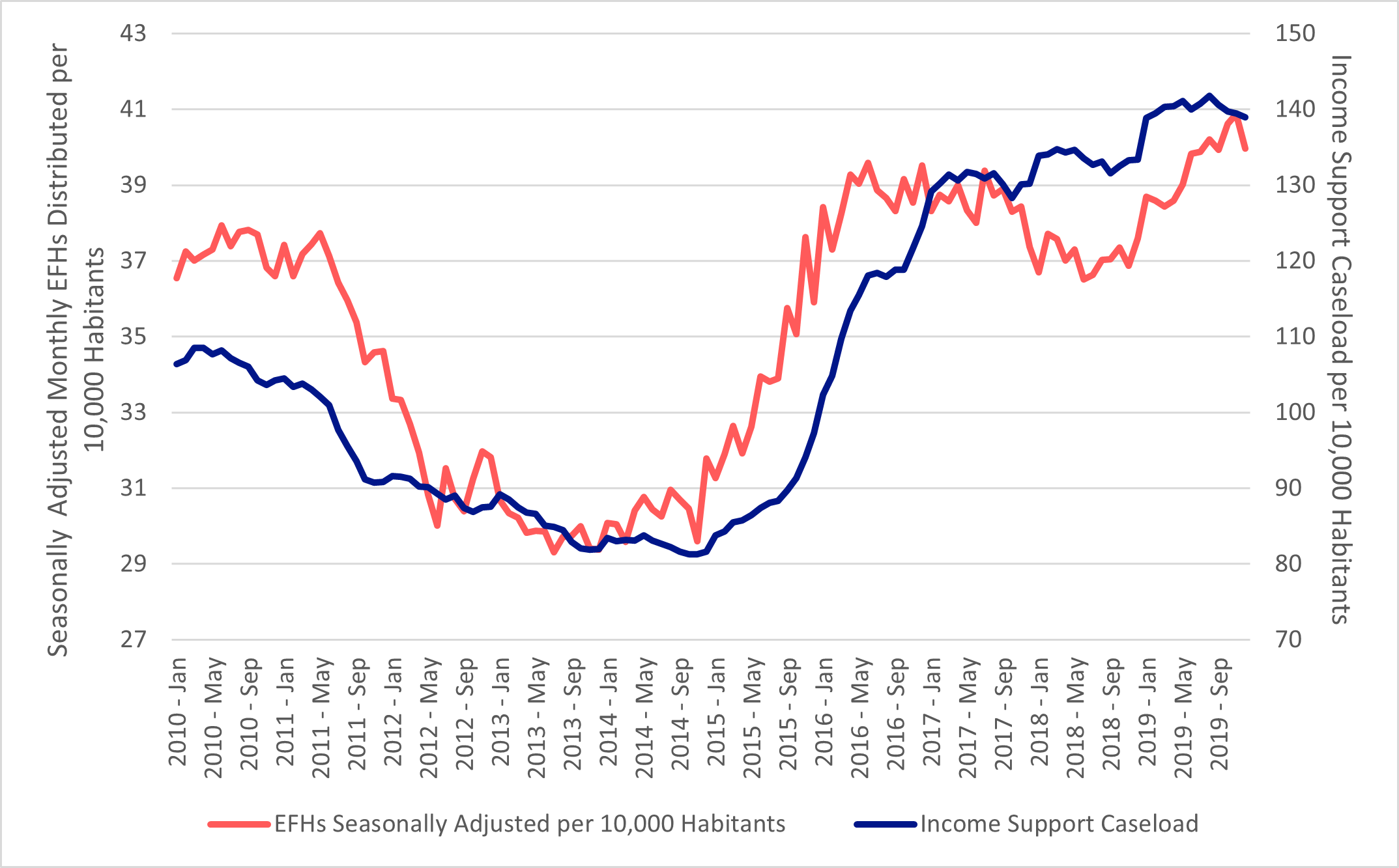Relationship between hampers distributed and amount of people receiving income support.