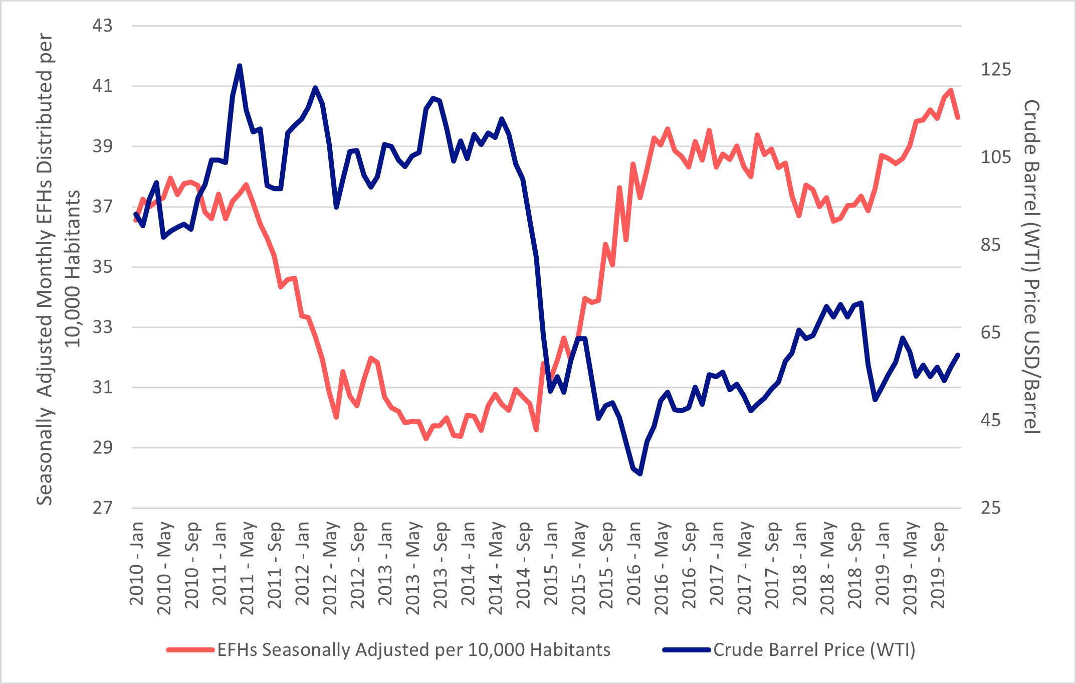 Relationship between hampers distributed and cost of crude oil