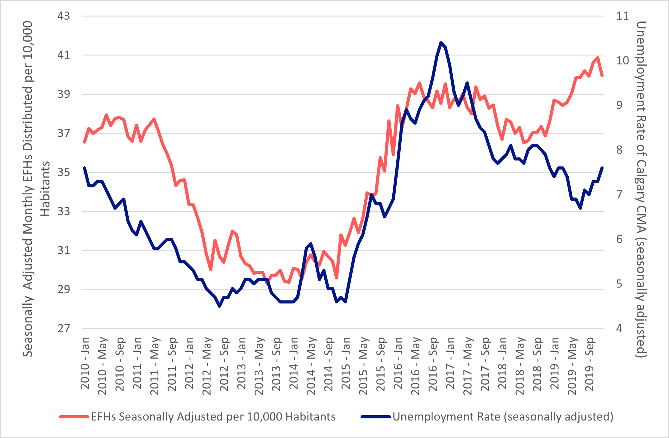 Relationship between hampers distributed and unemployment rates