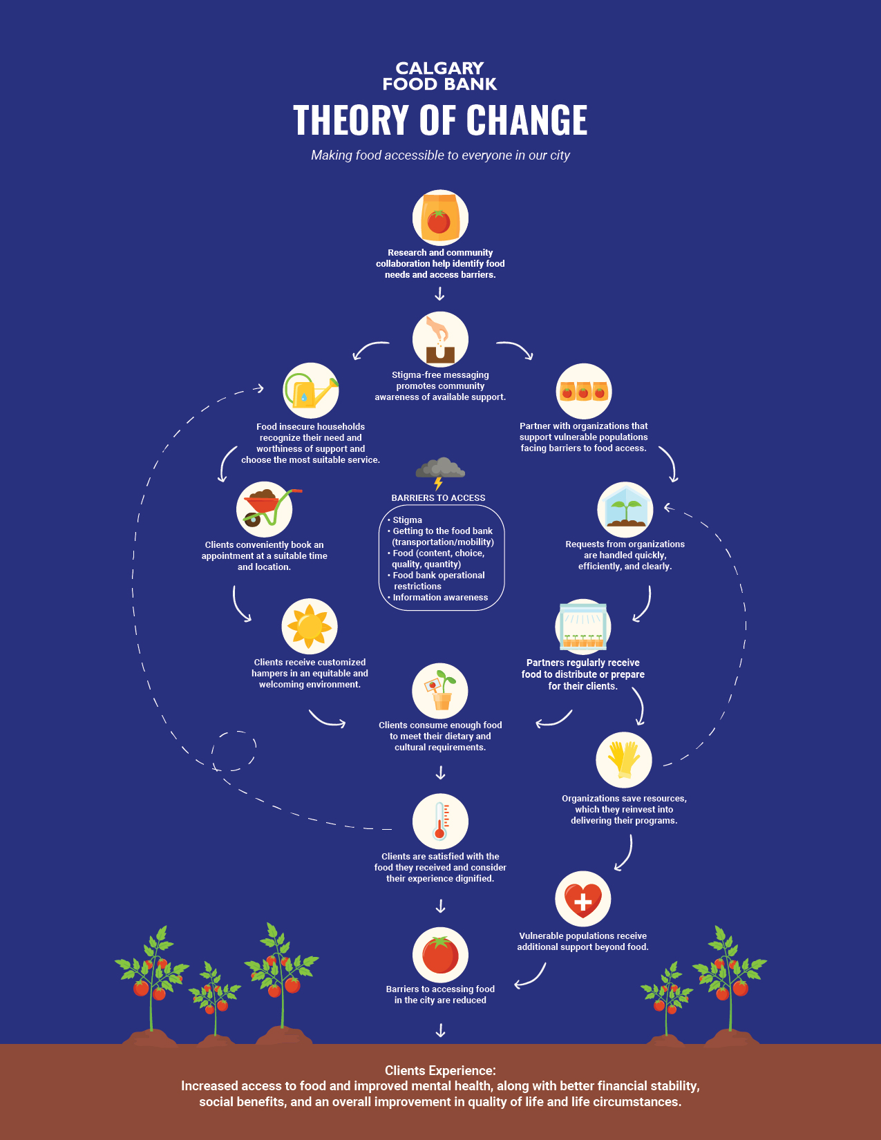 Calgary Food Bank Wish List Fact Sheet